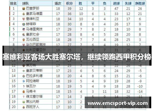 塞维利亚客场大胜塞尔塔，继续领跑西甲积分榜